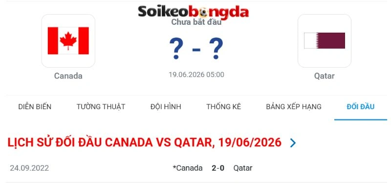 Thống kê các trận đấu đầu giữa Canada vs Qatar