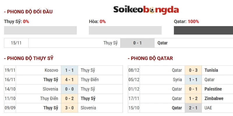 Soi Kèo Qatar Vs Thụy Sĩ - Bảng B World Cup 02h00 14/06/2026 4 Thống kê đối đầu giữa Qatar vs Thụy Sĩ