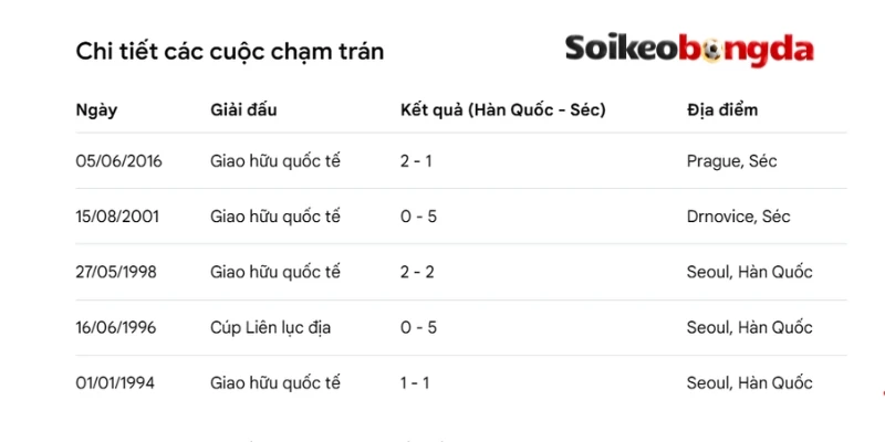 Soi Kèo Bóng Đá Hàn Quốc Vs Séc - Bảng A World Cup 09h00 12/06/2026 4 Thống kê kết quả đụng độ Hàn Quốc vs Séc trước đó