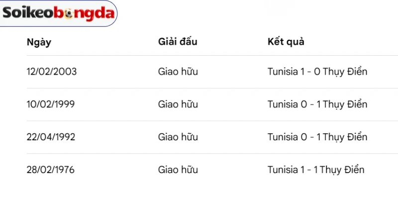 Thống kê kết quả đụng độ Thụy Điển vs Tunisia trước đó