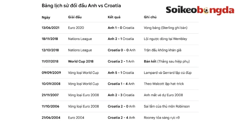 Thống kê kết quả những cuộc đối đầu trước kia giữa Anh vs Croatia