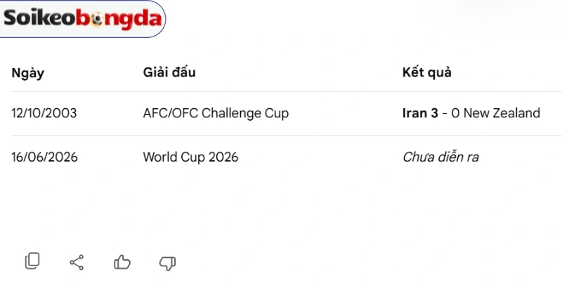 Thống kê kết quả những cuộc gặp nhau giữa Iran vs New Zealand