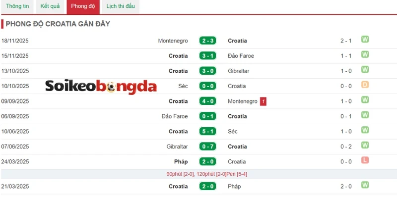 Thống kê kết quả ra sân của Croatia gần đây