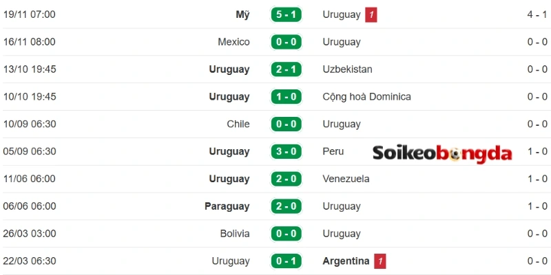 Thống kê kết quả ra sân mới nhất Uruguay