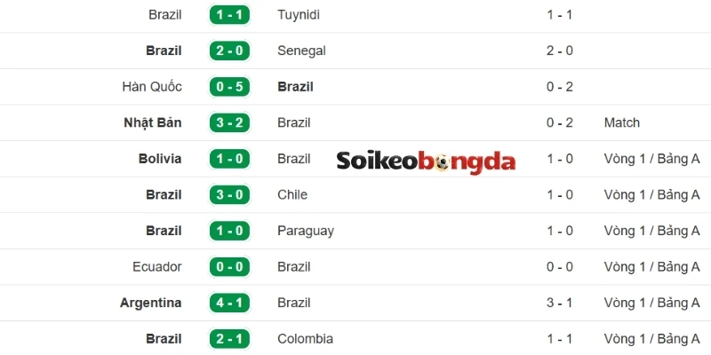 Thống kê phong độ Brazil trong 5 trận ra sân mới nhất