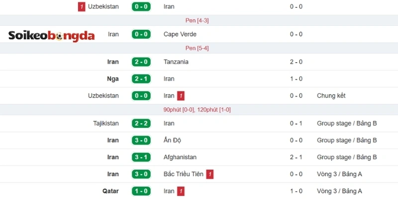 Thống kê phong độ Iran ở 5 trận đối đầu gần nhất