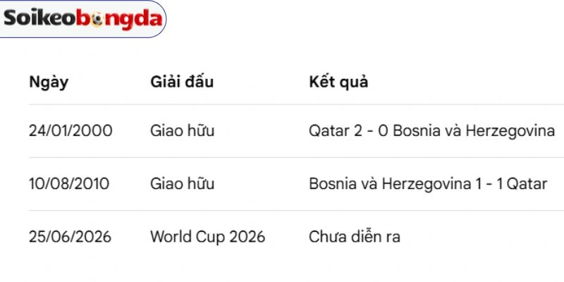 Thống kê số lần đối đầu của Bosnia and Herzegovina vs Qatar