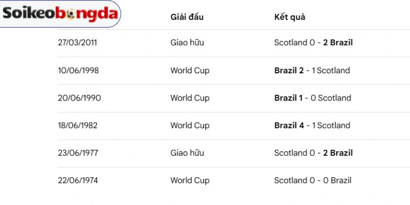 Thống kê số lần đối đầu Scotland vs Brazil