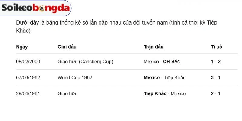 Soi Kèo Bóng Đá CH Séc Vs Mexico - Bảng A World Cup 08h00 25/06/2026 4 Số lần chạm mặt CH Séc vs Mexico