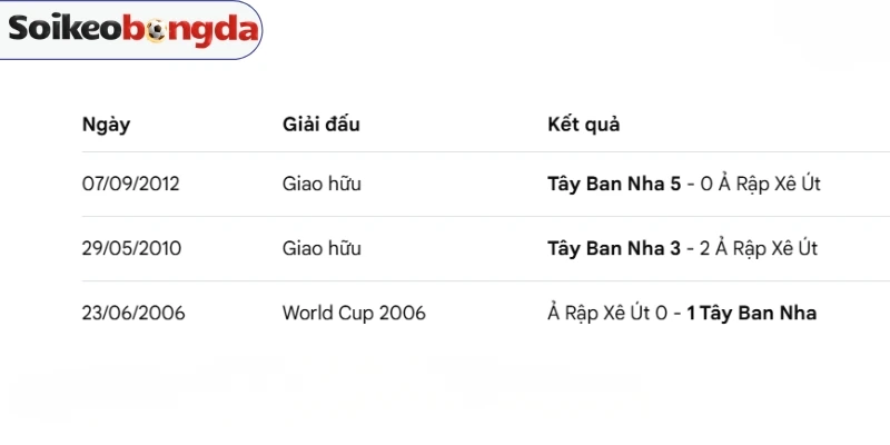 Thống kê thành tích đối đầu Tây Ban Nha vs Ả Rập Xê Út
