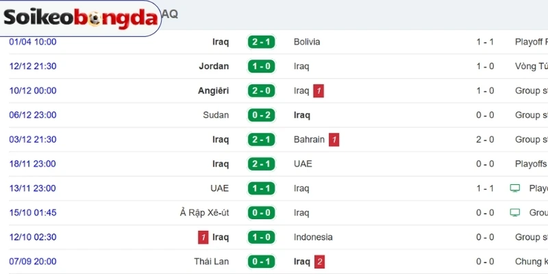 Thông tin các trận ra sân vừa qua của Iraq