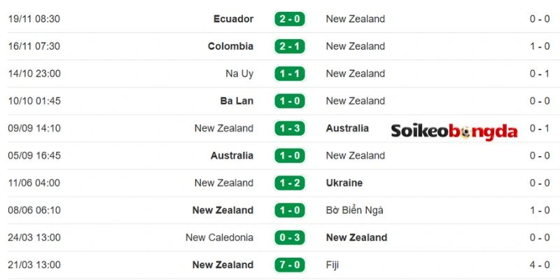 Phân tích phong độ New Zealand gần đây