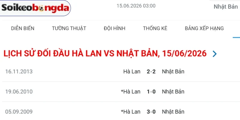 Tỷ số những lần đụng độ của Hà Lan và Nhật Bản