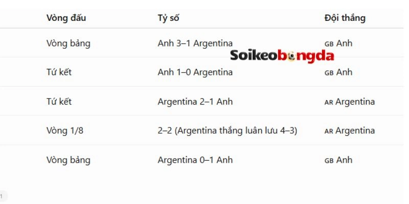 Anh vs Argentina đã có nhiều lần chạm trán trước đây