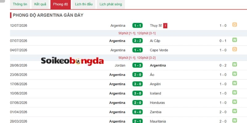 Argentina nổi bật bởi phong độ và tính chiến thuật 