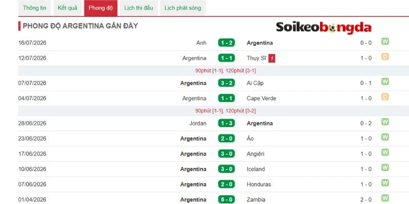 Argentina có phong độ và bản lĩnh 