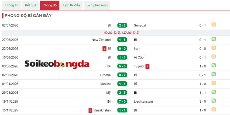 Kèo Bóng Đá Mỹ Vs Bỉ - Vòng 16 Đội World Cup 02h00 07/07/2026 2 Bỉ thể hiện bản lĩnh và sự tự tin
