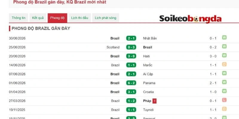 Nhận xét phong độ gần nhất của Brazil