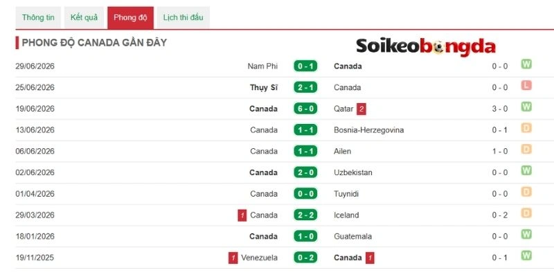Maroc tự tin khi đối mặt với Canada