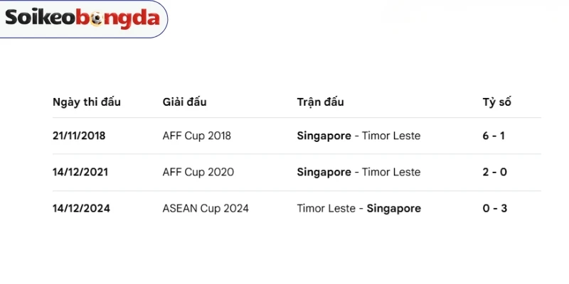 Lịch sử chạm trán của Singapore vs Timor Leste