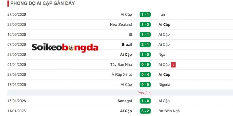 Kèo Bóng Đá Úc Vs Ai Cập - Vòng 1/16 World Cup 01h00 04/07/2026 2 Đánh giá phong độ gần đây của Ai Cập