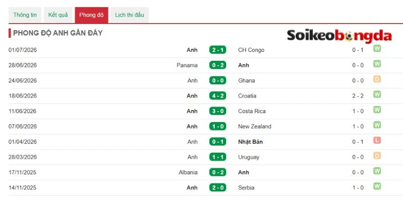 Soi Kèo Mexico Vs Anh - Vòng 16 đội World Cup 02h00 06/07/2026 2 Sức mạnh trước trận của đội Anh