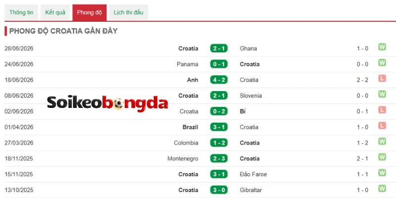 Đánh giá phong độ gần của Croatia