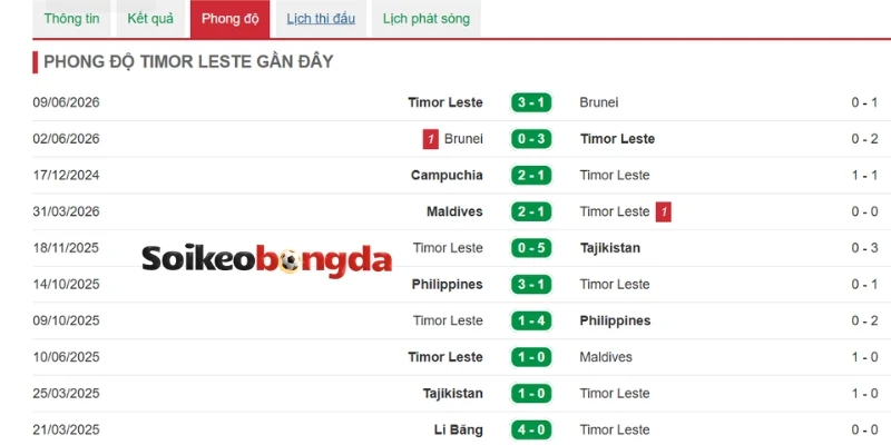 Đánh giá phong độ gần nhất của Timor Leste