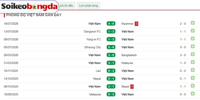 Đánh giá phong độ vừa qua của đội bóng nước nhà