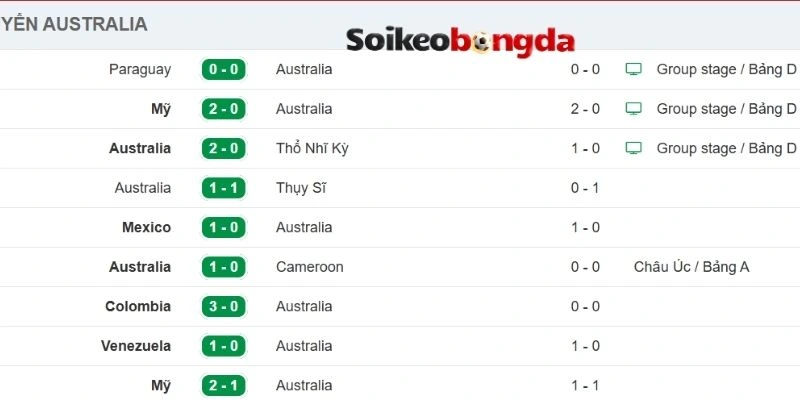 Kèo Bóng Đá Úc Vs Ai Cập - Vòng 1/16 World Cup 01h00 04/07/2026 1 Đánh giá phong độ vừa qua của tuyển Úc