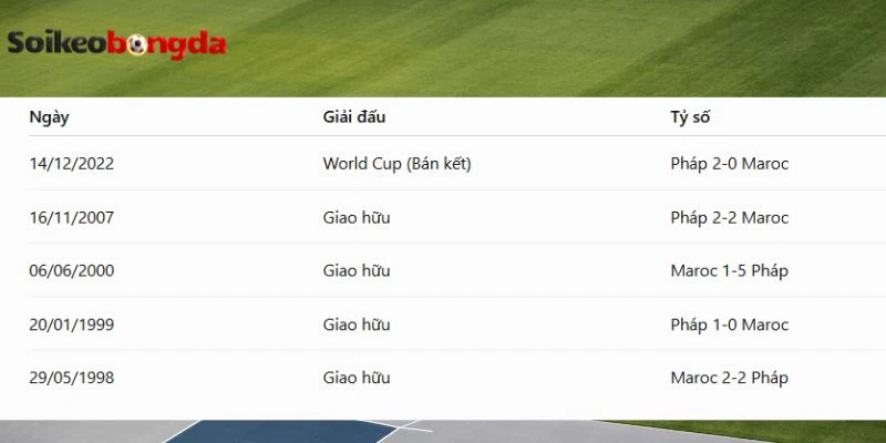 Kèo Bóng Đá Pháp Vs Maroc - Vòng Tứ Kết World Cup 22h00 09/07/2026 4 Hai đội từng gặp nhau nhiều lần trong lịch sử