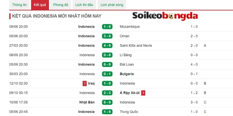 Indonesia có phong độ nổi bật gần đây