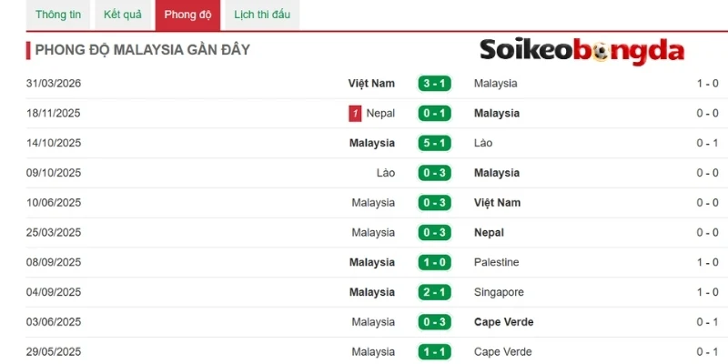 Khai thác phong độ Malaysia