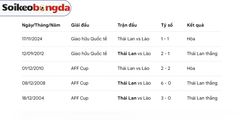 Lào vs Thái Lan đã có nhiều cuộc đối đầu định mệnh trước đó