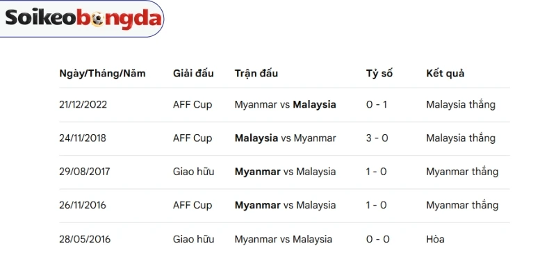Lịch sử chạm trán giữa Malaysia và Myanmar