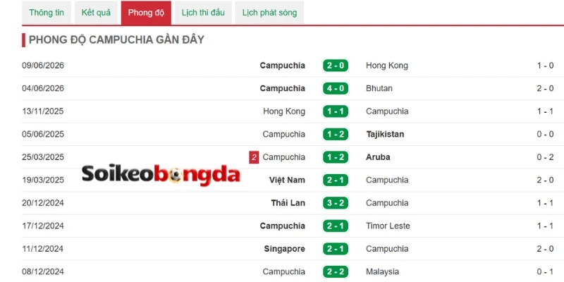 Màn trình diễn gần đây của Campuchia