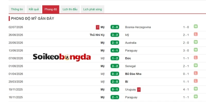 Kèo Bóng Đá Mỹ Vs Bỉ - Vòng 16 Đội World Cup 02h00 07/07/2026 1 Mỹ nổi bật với lối chơi chủ động