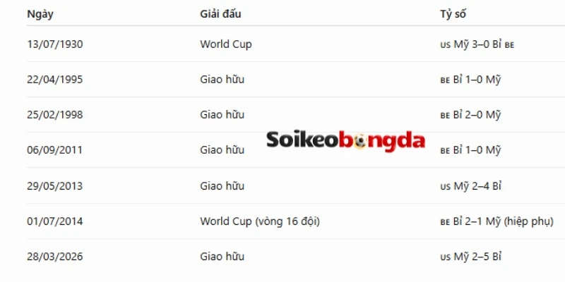 Kèo Bóng Đá Mỹ Vs Bỉ - Vòng 16 Đội World Cup 02h00 07/07/2026 4 Mỹ vs Bỉ có nhiều cuộc chạm trán trong quá khứ