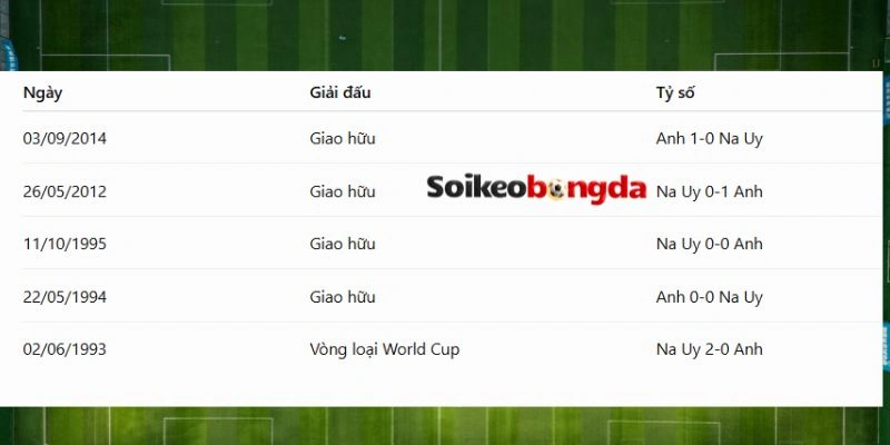Na Uy vs Anh đã có nhiều cuộc chạm trán trước đó