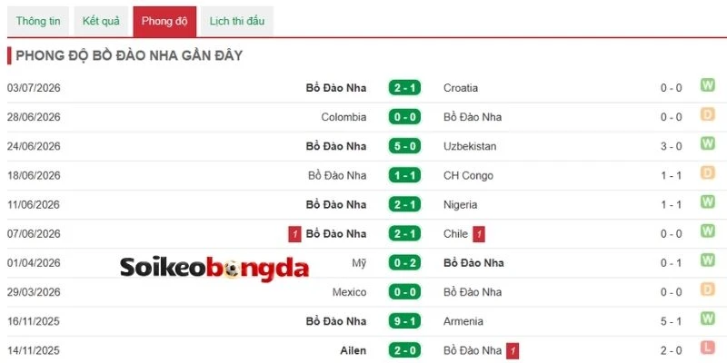 Khai thác phong độ Bồ Đào Nha