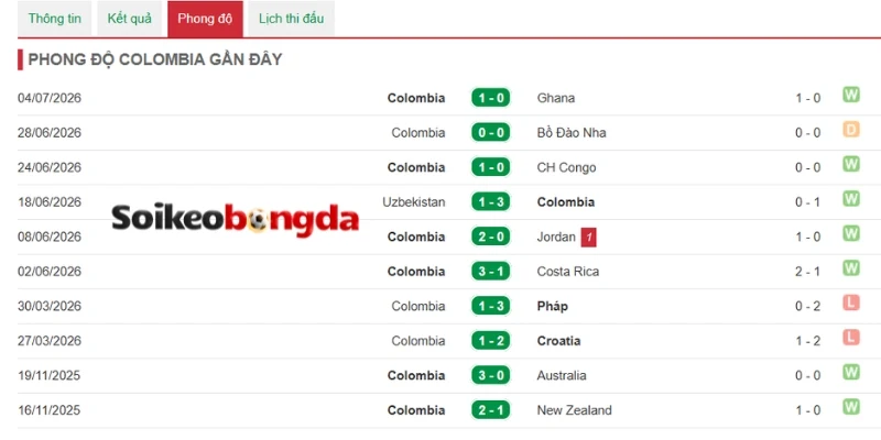 Nhận xét phong độ Colombia gần đây