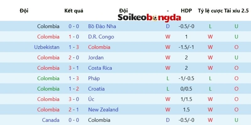 Nhận xét phong độ gần nhất của Colombia