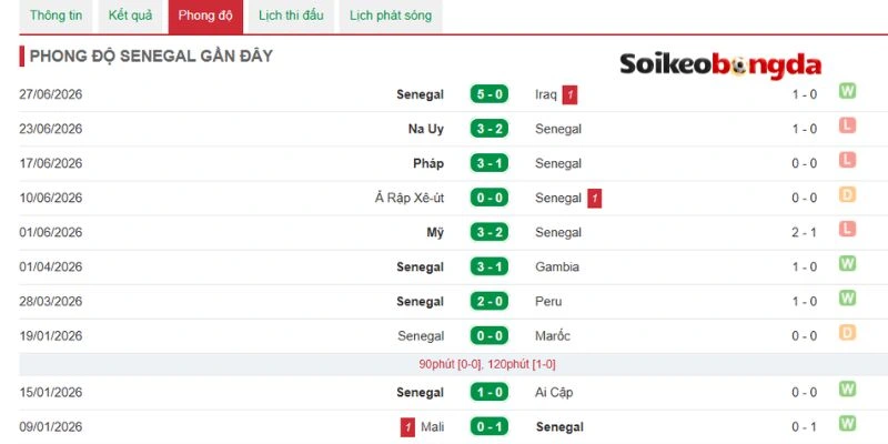 Nhận xét phong độ gần nhất của Senegal