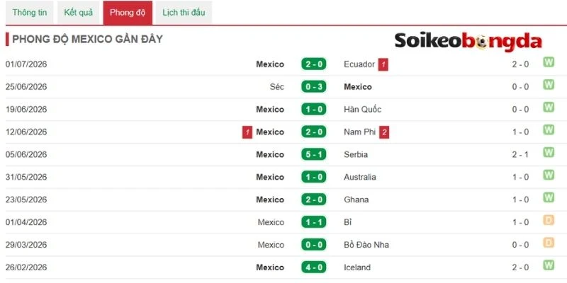 Soi Kèo Mexico Vs Anh - Vòng 16 đội World Cup 02h00 06/07/2026 1 Tình hình đội tuyển Mexico trước trận