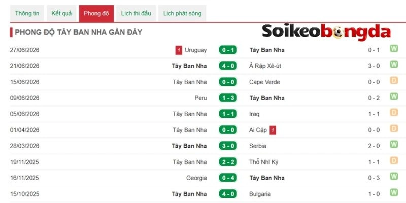 Nhận xét phong độ vừa qua của Tây Ban Nha