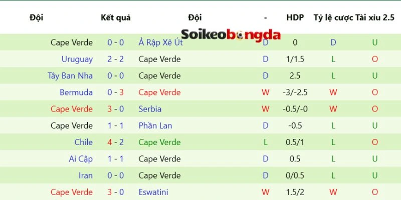 Nhận xét về phong độ gần nhất của Cape Verde
