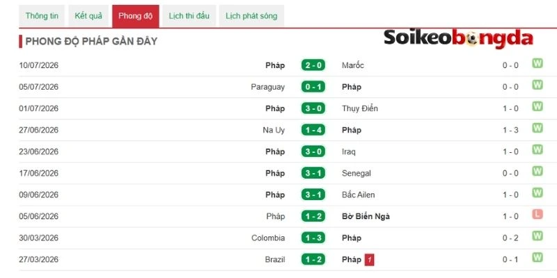 Pháp có phong độ ổn định