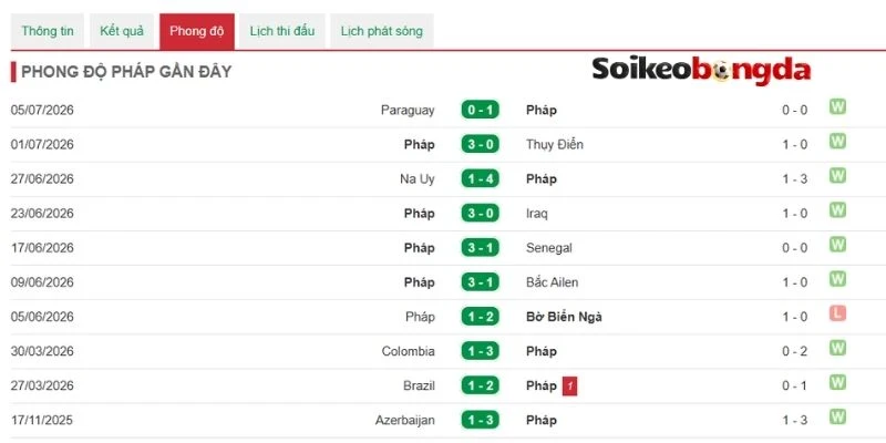 Kèo Bóng Đá Pháp Vs Maroc - Vòng Tứ Kết World Cup 22h00 09/07/2026 1 Pháp nổi bật với dàn cầu thủ chất lượng