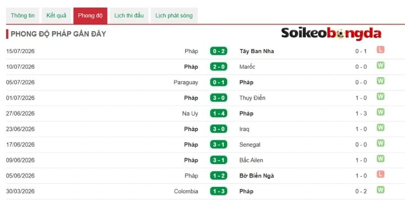 Kèo Bóng Đá Pháp Vs Anh - Tranh Hạng 3 World Cup 04h00 19/07/2026 1 Pháp thể hiện bản lĩnh phi thường