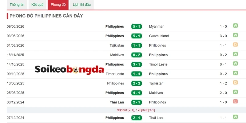 Phong độ của Philippines vừa qua